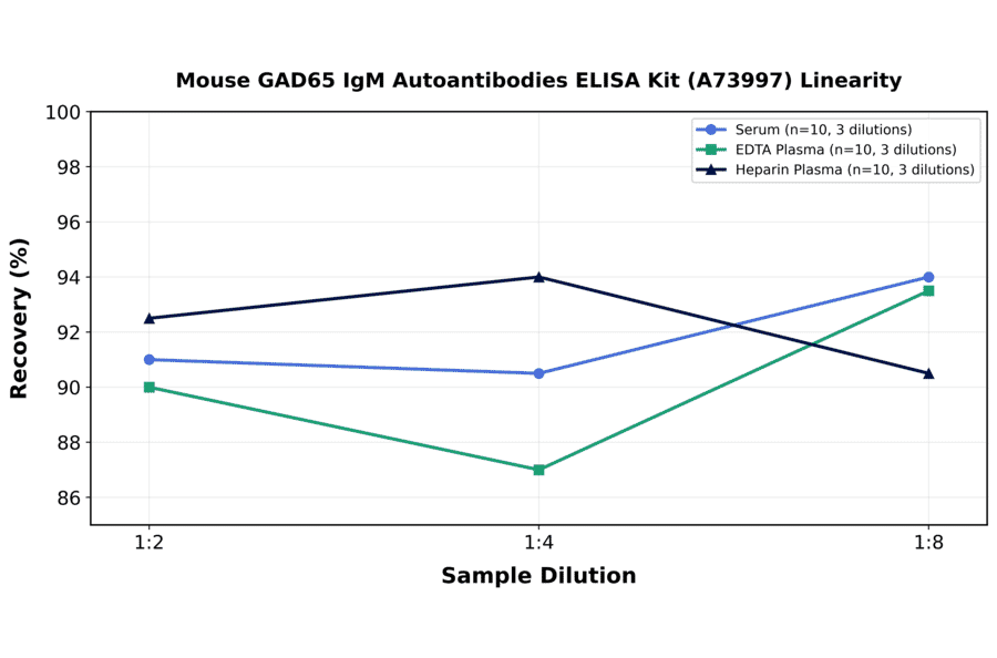 Linearity - Mouse GAD65 IgM Autoantibodies ELISA Kit (A73997) - Antibodies.com