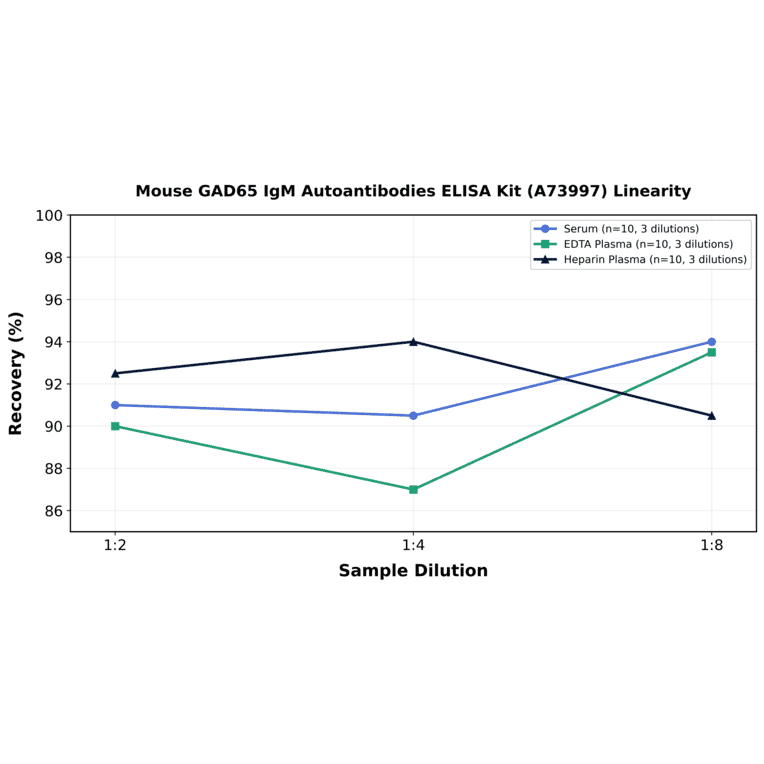 Linearity - Mouse GAD65 IgM Autoantibodies ELISA Kit (A73997) - Antibodies.com