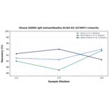 Linearity - Mouse GAD65 IgM Autoantibodies ELISA Kit (A73997) - Antibodies.com