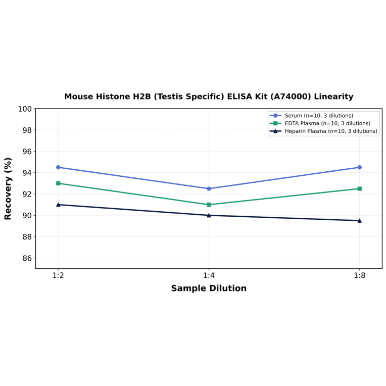 Linearity - Mouse Histone H2B (Testis Specific) ELISA Kit (A74000) - Antibodies.com