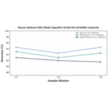 Linearity - Mouse Histone H2B (Testis Specific) ELISA Kit (A74000) - Antibodies.com