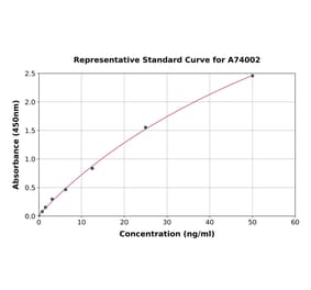Standard Curve - Human Hsp27 ELISA Kit (A74002) - Antibodies.com