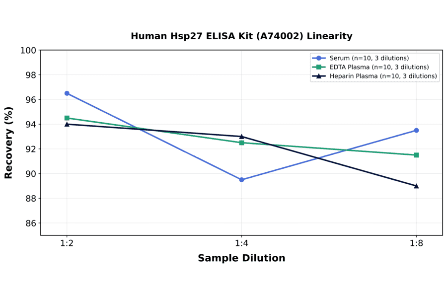 Linearity - Human Hsp27 ELISA Kit (A74002) - Antibodies.com