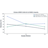Linearity - Chicken IGFBP1 ELISA Kit (A74003) - Antibodies.com