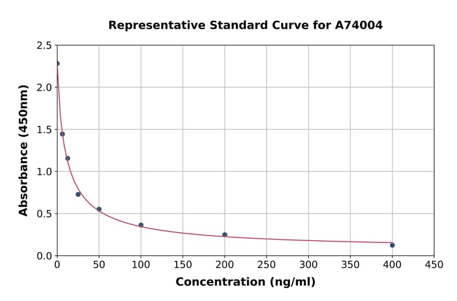 Standard Curve - Chicken IGFBP3 ELISA Kit (A74004) - Antibodies.com