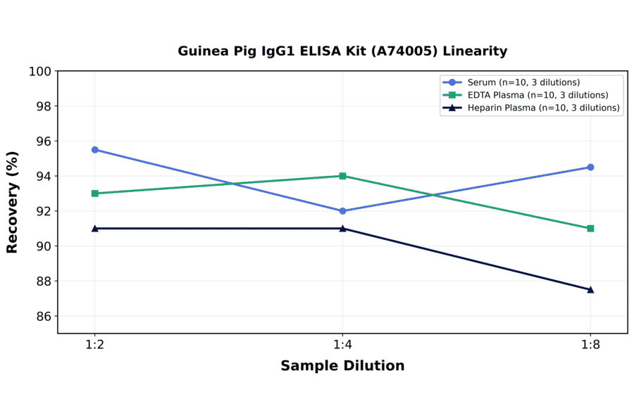 Linearity - Guinea Pig IgG1 ELISA Kit (A74005) - Antibodies.com