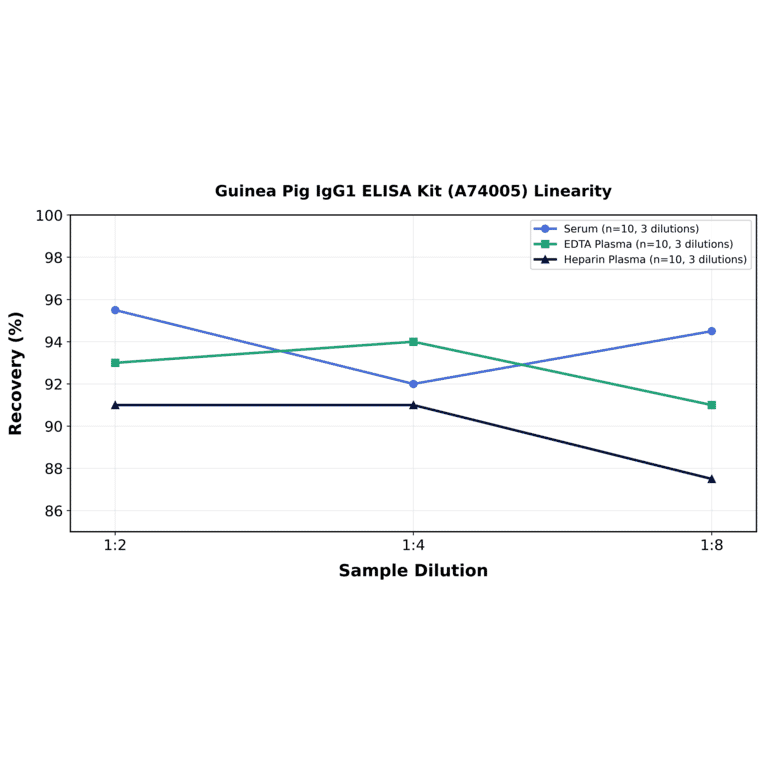 Linearity - Guinea Pig IgG1 ELISA Kit (A74005) - Antibodies.com