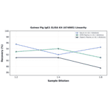 Linearity - Guinea Pig IgG1 ELISA Kit (A74005) - Antibodies.com