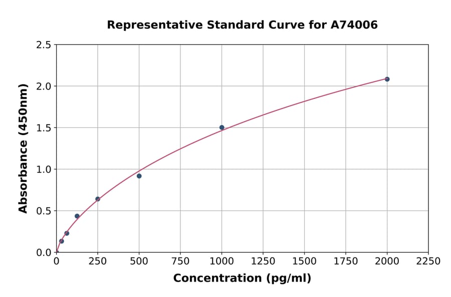 Standard Curve - Sheep IL-12 p40 ELISA Kit (A74006) - Antibodies.com