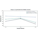 Linearity - Sheep IL-12 p40 ELISA Kit (A74006) - Antibodies.com