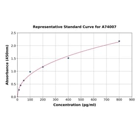 Standard Curve - Guinea Pig IL-2 ELISA Kit (A74007) - Antibodies.com