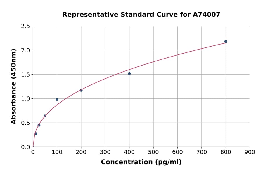 Standard Curve - Guinea Pig IL-2 ELISA Kit (A74007) - Antibodies.com