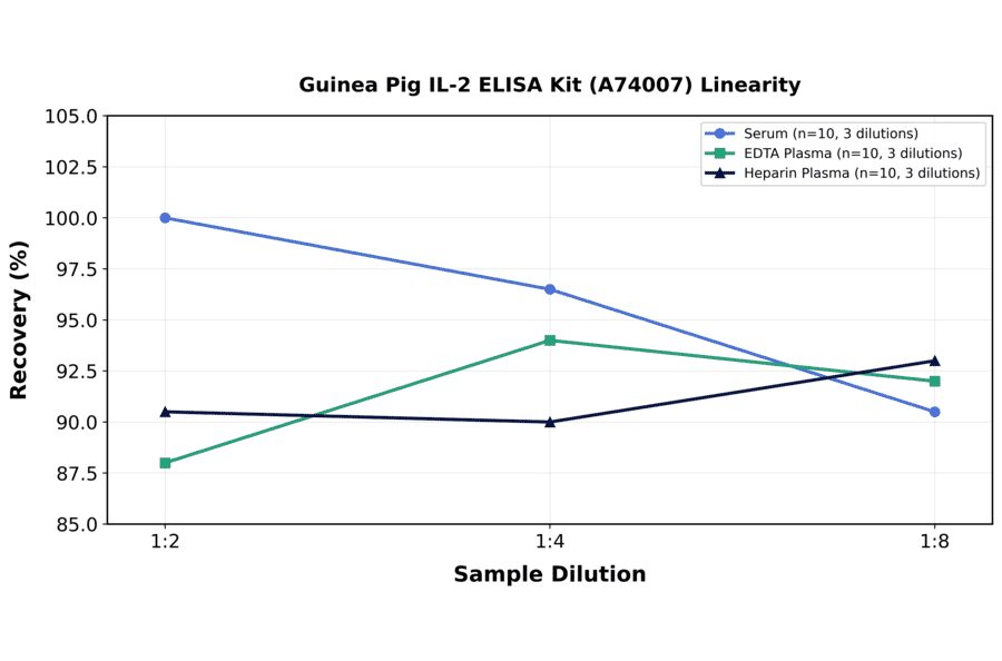 Linearity - Guinea Pig IL-2 ELISA Kit (A74007) - Antibodies.com