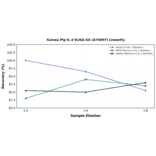 Linearity - Guinea Pig IL-2 ELISA Kit (A74007) - Antibodies.com