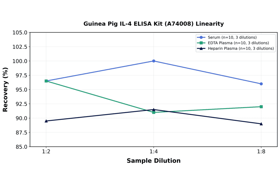 Linearity - Guinea Pig IL-4 ELISA Kit (A74008) - Antibodies.com