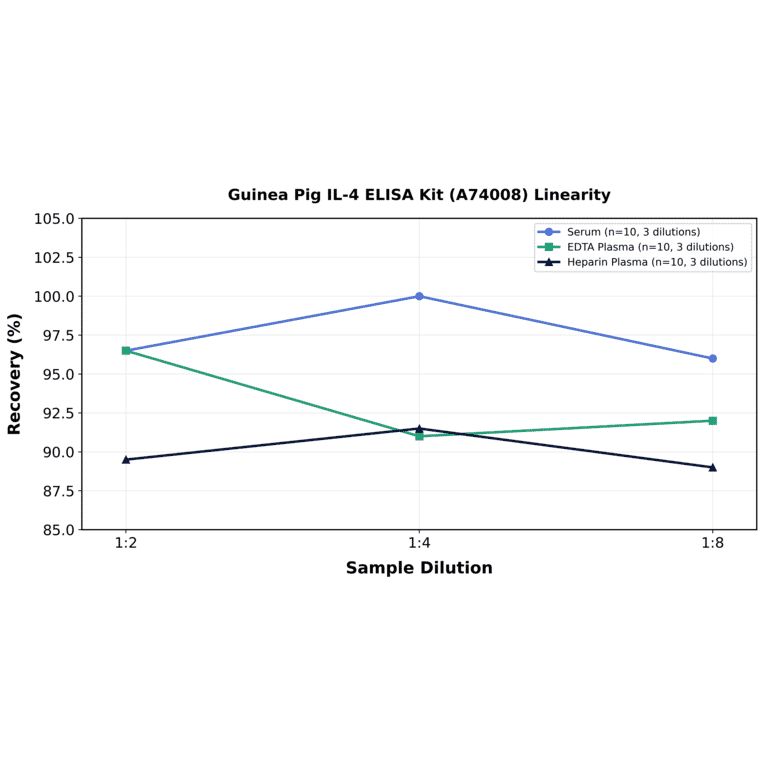 Linearity - Guinea Pig IL-4 ELISA Kit (A74008) - Antibodies.com