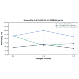 Linearity - Guinea Pig IL-4 ELISA Kit (A74008) - Antibodies.com