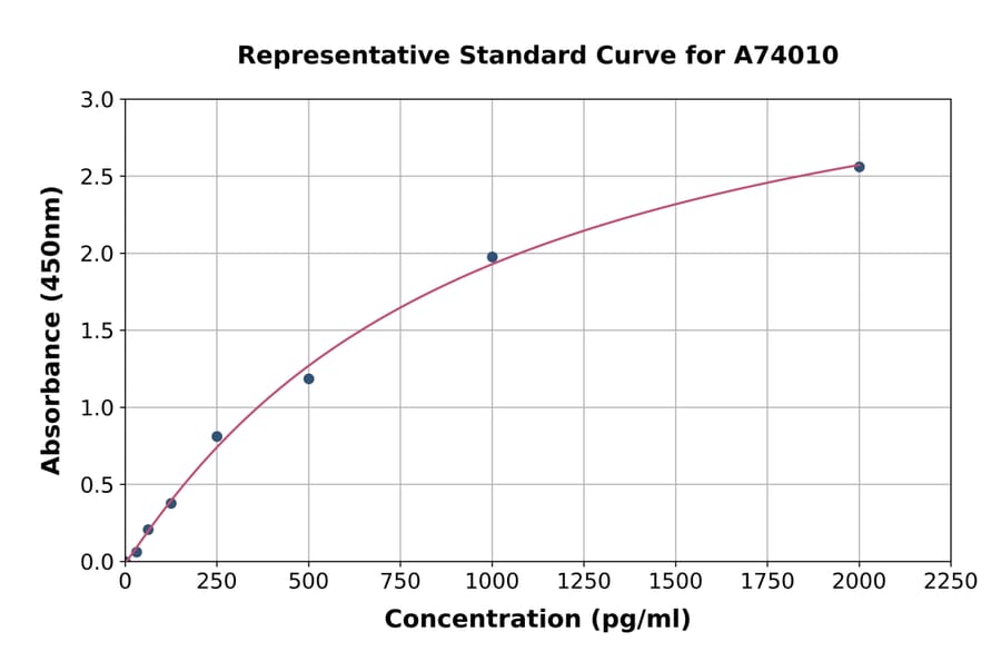 Standard Curve - Human IL-6R alpha ELISA Kit (A74010) - Antibodies.com