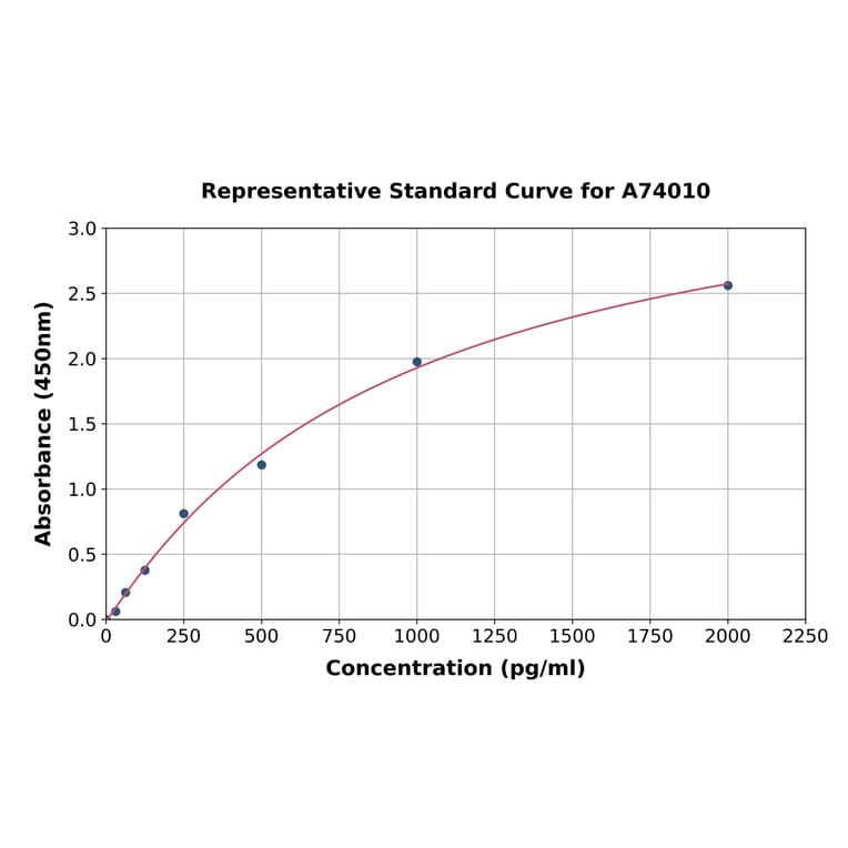 Standard Curve - Human IL-6R alpha ELISA Kit (A74010) - Antibodies.com