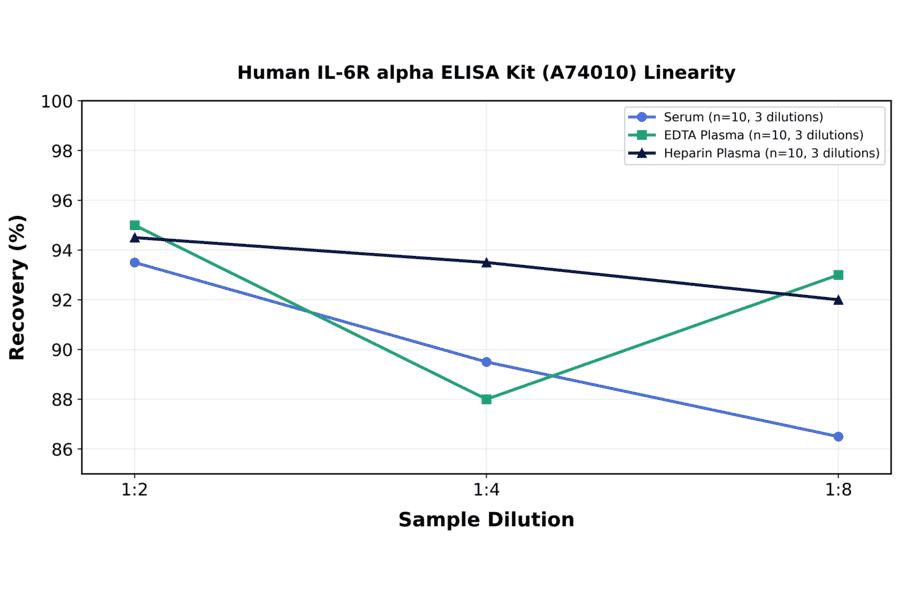 Linearity - Human IL-6R alpha ELISA Kit (A74010) - Antibodies.com