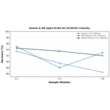 Linearity - Human IL-6R alpha ELISA Kit (A74010) - Antibodies.com