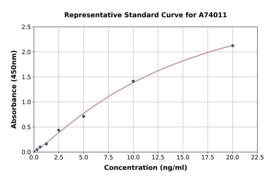 Standard Curve - Human Lipocalin-2/NGAL ELISA Kit (A74011) - Antibodies.com