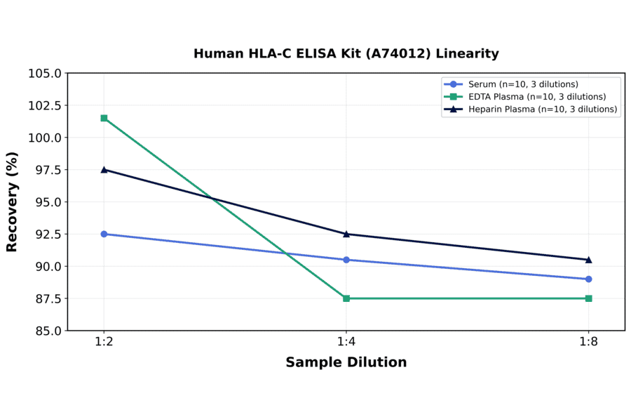 Linearity - Human HLA-C ELISA Kit (A74012) - Antibodies.com