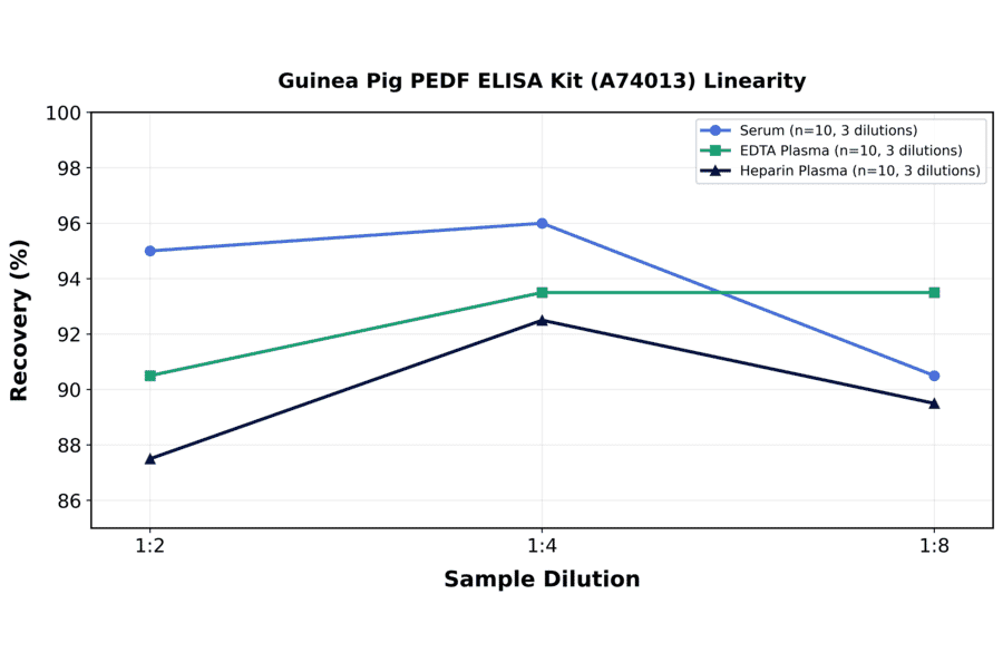 Linearity - Guinea Pig PEDF ELISA Kit (A74013) - Antibodies.com