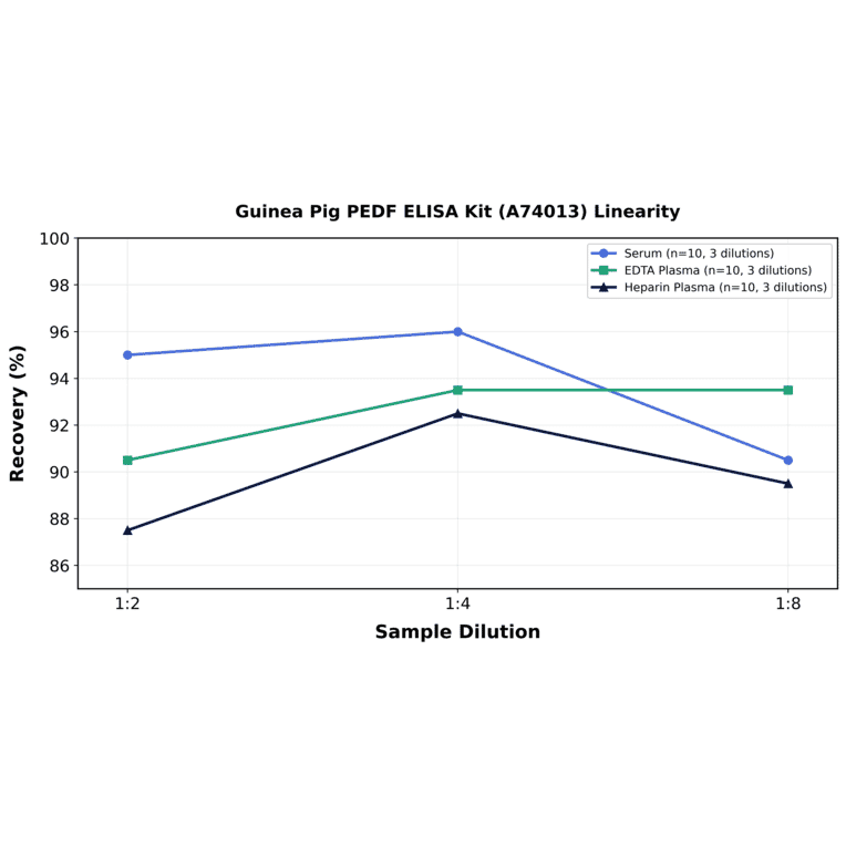 Linearity - Guinea Pig PEDF ELISA Kit (A74013) - Antibodies.com