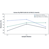 Linearity - Guinea Pig PEDF ELISA Kit (A74013) - Antibodies.com