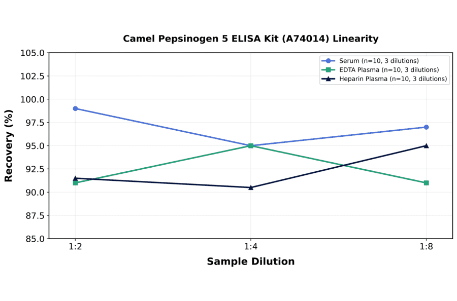 Linearity - Camel Pepsinogen 5 ELISA Kit (A74014) - Antibodies.com