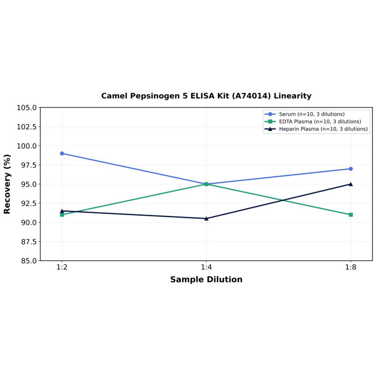 Linearity - Camel Pepsinogen 5 ELISA Kit (A74014) - Antibodies.com