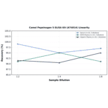 Linearity - Camel Pepsinogen 5 ELISA Kit (A74014) - Antibodies.com