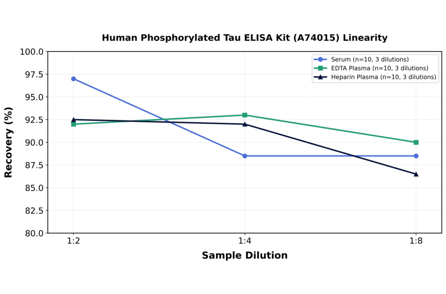 Linearity - Human Phosphorylated Tau ELISA Kit (A74015) - Antibodies.com