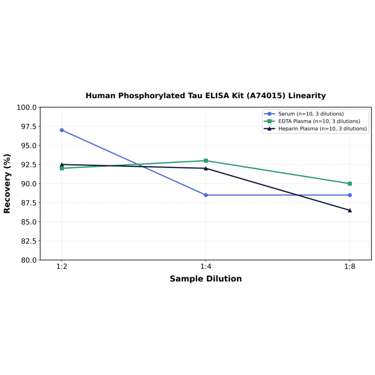 Linearity - Human Phosphorylated Tau ELISA Kit (A74015) - Antibodies.com