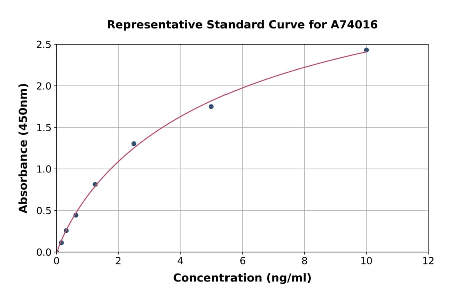 Standard Curve - Mouse Periostin ELISA Kit (A74016) - Antibodies.com