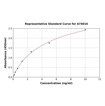 Standard Curve - Mouse Periostin ELISA Kit (A74016) - Antibodies.com