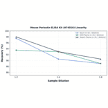 Linearity - Mouse Periostin ELISA Kit (A74016) - Antibodies.com