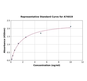 Standard Curve - Human S100 alpha ELISA Kit (A74019) - Antibodies.com