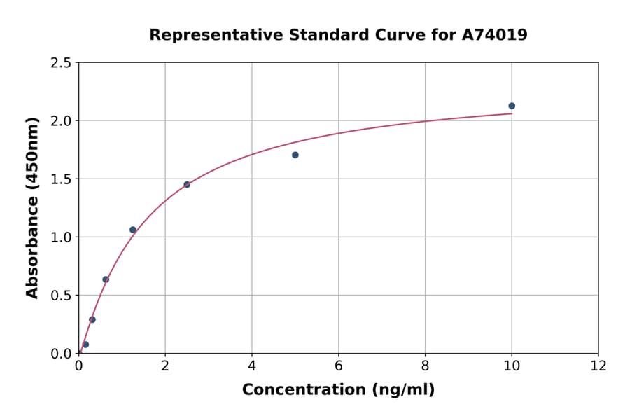 Standard Curve - Human S100 alpha ELISA Kit (A74019) - Antibodies.com