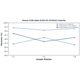 Linearity - Human S100 alpha ELISA Kit (A74019) - Antibodies.com