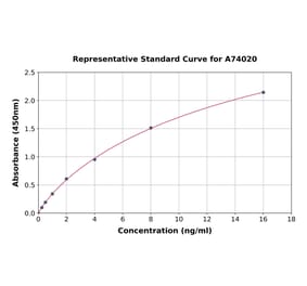 Standard Curve - Human CD130/gp130 ELISA Kit (A74020) - Antibodies.com