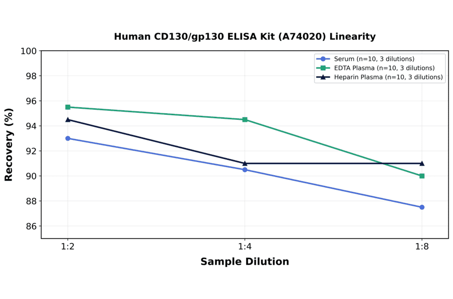 Linearity - Human CD130/gp130 ELISA Kit (A74020) - Antibodies.com