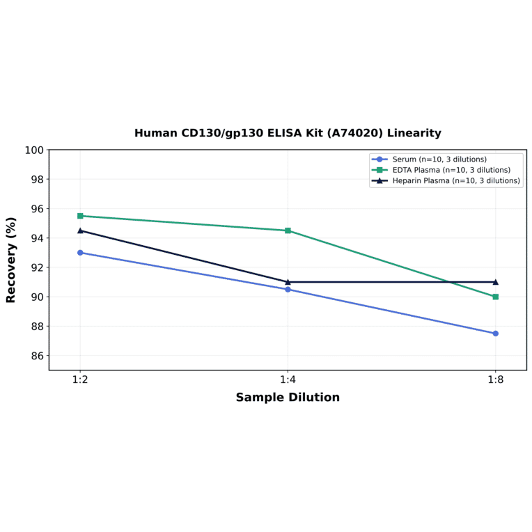 Linearity - Human CD130/gp130 ELISA Kit (A74020) - Antibodies.com