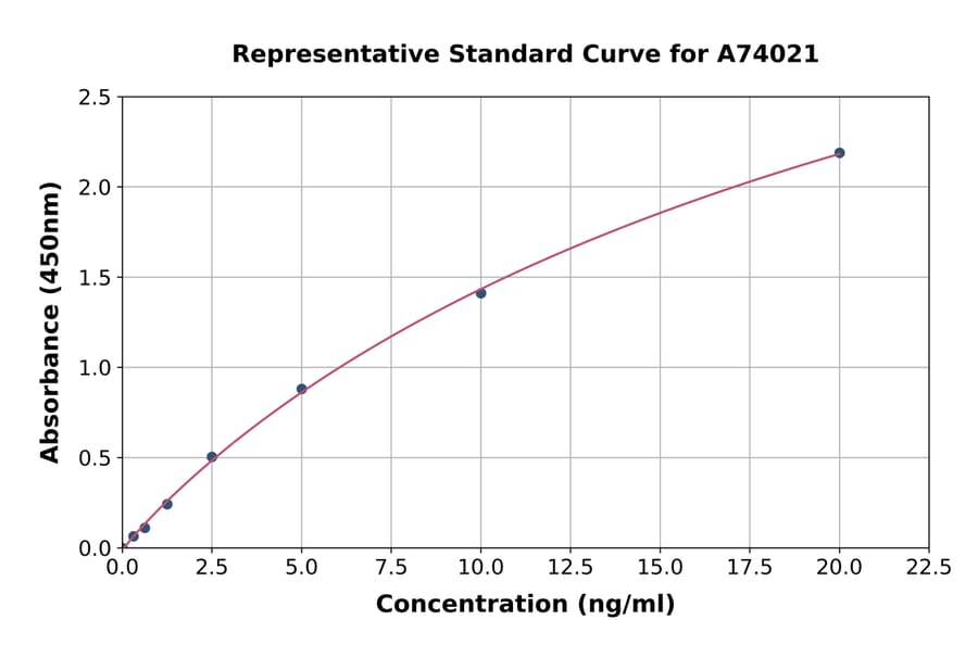 Standard Curve - Human SPINK1/P12 ELISA Kit (A74021) - Antibodies.com