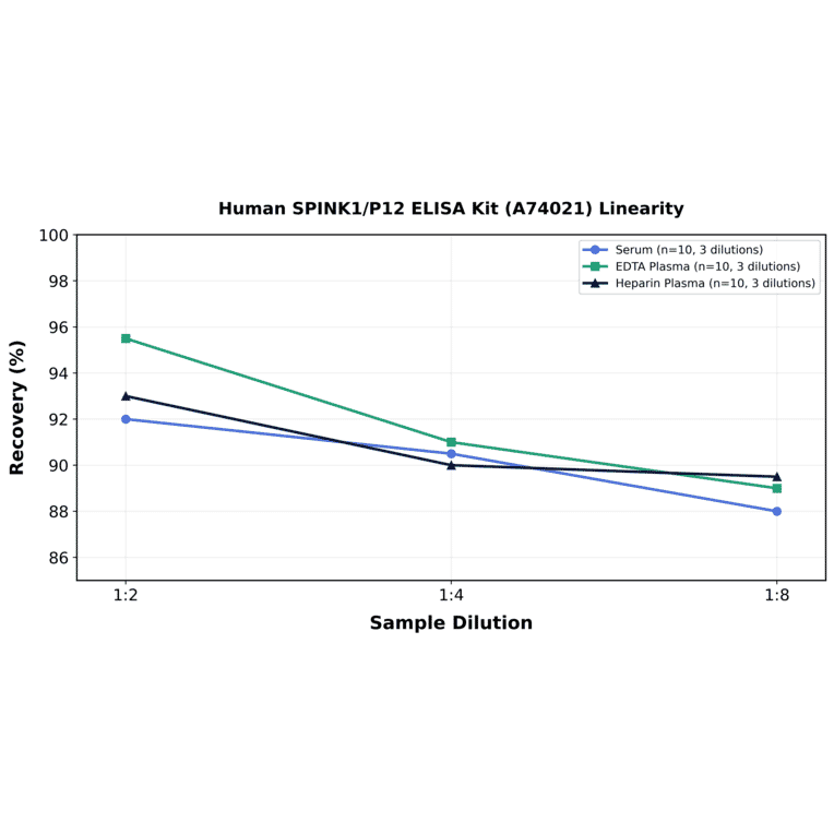 Linearity - Human SPINK1/P12 ELISA Kit (A74021) - Antibodies.com