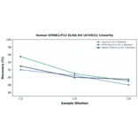 Linearity - Human SPINK1/P12 ELISA Kit (A74021) - Antibodies.com