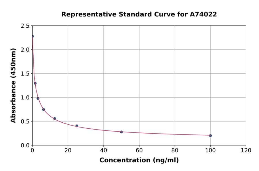 Standard Curve - 5-Hydroxytryptamine ELISA Kit (A74022) - Antibodies.com