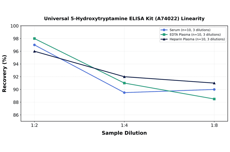 Linearity - Universal 5-Hydroxytryptamine ELISA Kit (A74022) - Antibodies.com