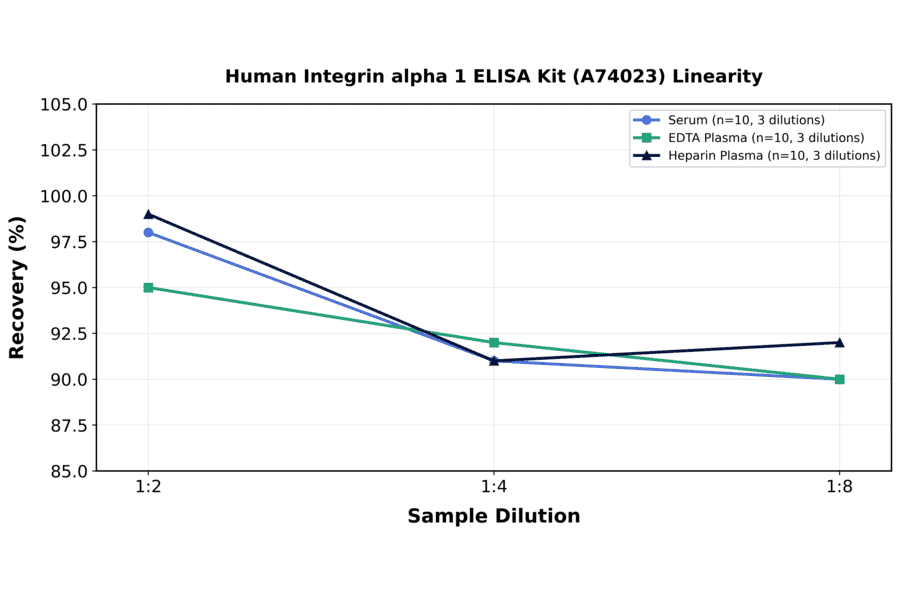 Linearity - Human Integrin alpha 1 ELISA Kit (A74023) - Antibodies.com